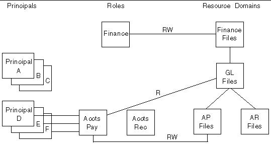 Diagram showing how relationships are changed as a result of deleting the General Ledger role.