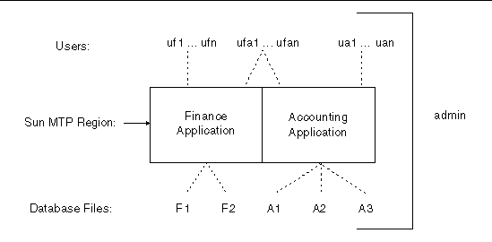 Diagram illustrating the security example. It shows the two regions, the users that can access each region, and the database files that pertain to each region.