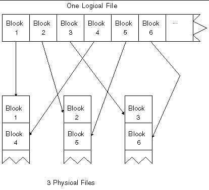 Diagram showing how one logical file can be made up of three physical files.