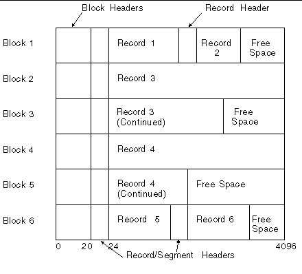 Diagram showing an example of the structure of a VSAM file. This file has six blocks and six records. Records 3 and 4 span two blocks each.
