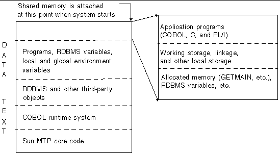 Diagram showing the data and text segments of a transaction server and what is contained in each segment.