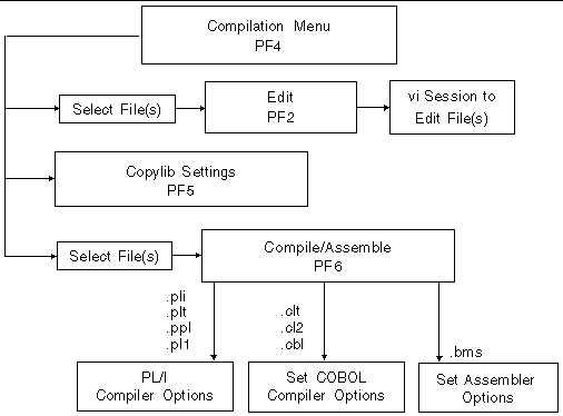 Diagram showing the actions performed when you make a selection on the Compilation Menu.