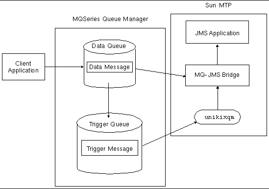Diagram showing a client application placing a message on the data queue. 