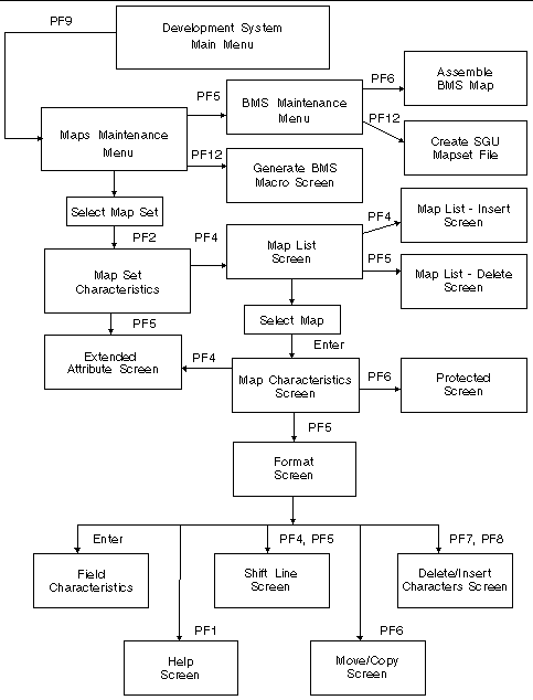 Diagram showing the actions performed when you make a selection on the Screen Generation Utility menu.