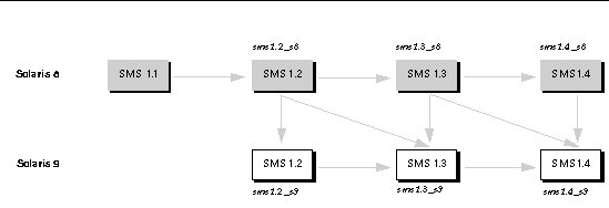 Figure depicting SMS upgrade paths. 
