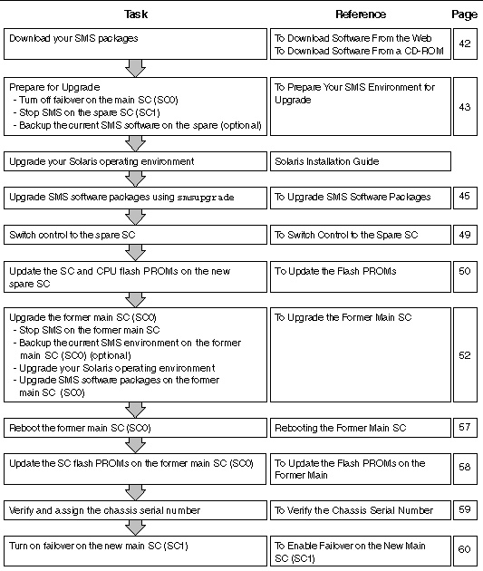 Diagram listing procedures to follow for a Type 2 upgrade, as described in the following sections. 