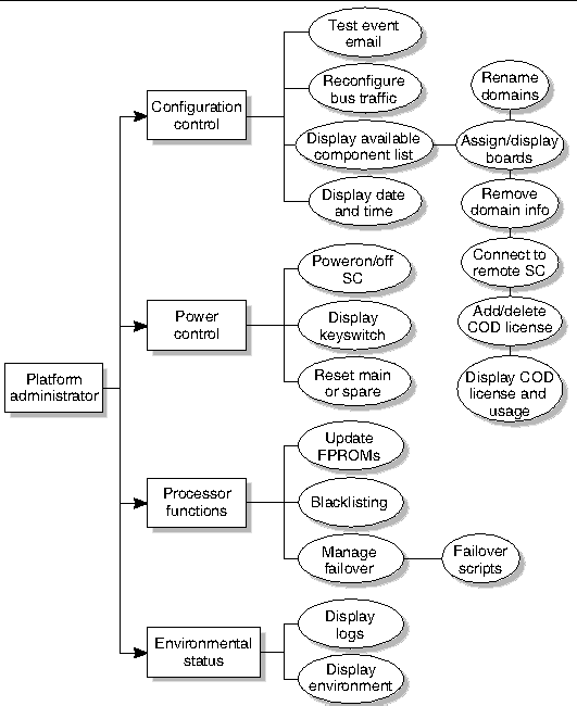 Figure outlining the platform administrator group's privileges. 
