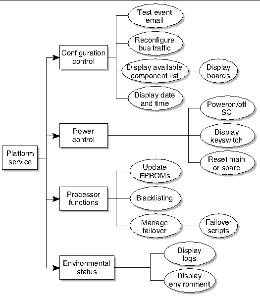 Figure outlining the platform service group's privileges.  