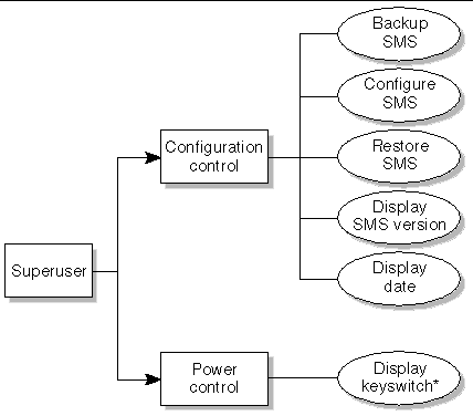 Figure outlining superuser privileges.  