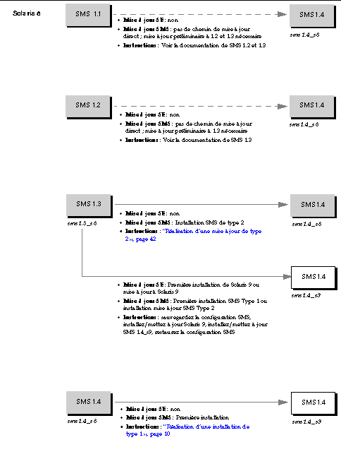 Figure illustrant les instructions de mise à jour de SMS pour l'environnement d'exploitation Solaris 8. 