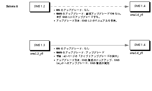 Solaris 9 ڥ졼ƥ󥰴Ķ SMS Υåץ졼ˡ򼨤