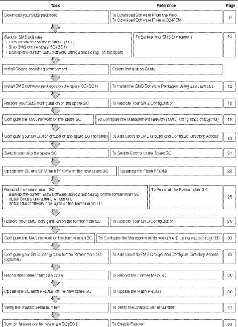 Diagram listing procedures to follow for a Type 1 installation, as described in the following sections. 