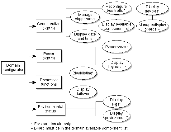 Figure outlining the domain configurator group's privileges.  