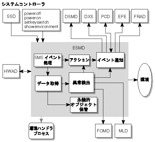 ESMD におけるクライアントサーバーの関係を示した図