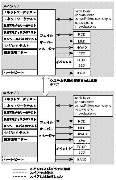 FOMD におけるクライアントサーバーの関係を示した図