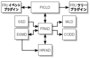 FRAD におけるクライアントサーバーの関係を示した図