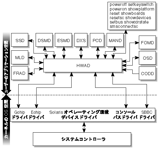 HWAD におけるクライアントサーバーの関係を示した図
