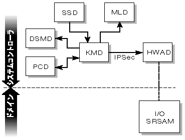 KMD におけるクライアントサーバーの関係を示した図