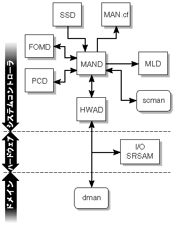 MAND におけるクライアントサーバーの関係を示した図