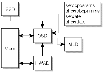 OSD におけるクライアントサーバーの関係を示した図