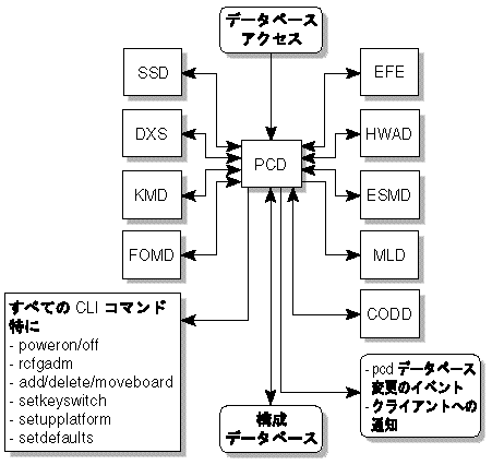PCD におけるクライアントサーバーの関係を示した図