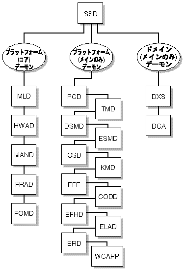 SSD におけるクライアントサーバーの関係を示した図