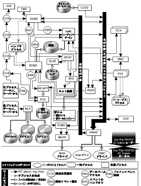 Sun Fire ハイエンドシステムのソフトウェアコンポーネントの図