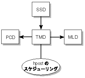 TMD におけるクライアントサーバーの関係を示した図