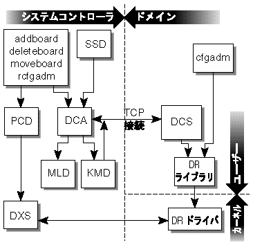 DCA におけるクライアントサーバーの関係を示した図