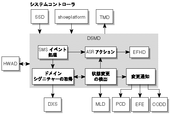 DSMD におけるクライアントサーバーの関係を示した図