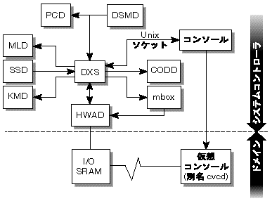 DXS におけるクライアントサーバーの関係を示した図