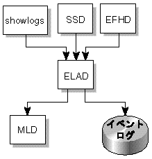 ERD におけるサーバークライアントの関係を示した図