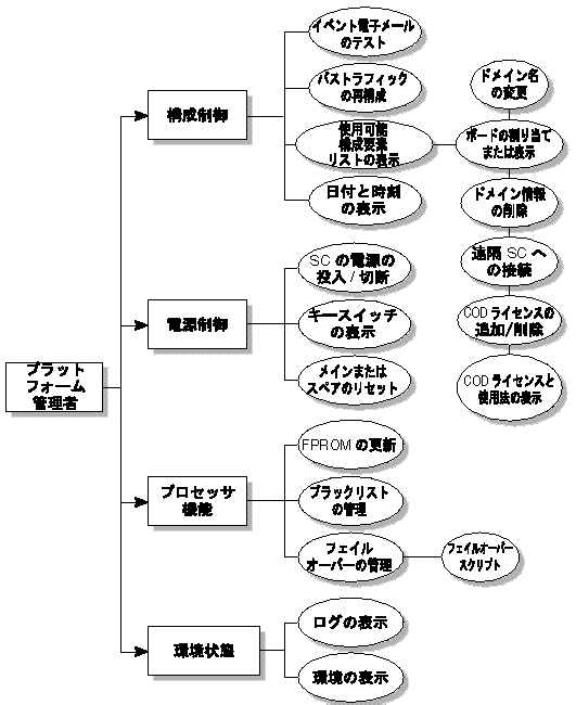 プラットフォーム管理者グループの特権の概要図。