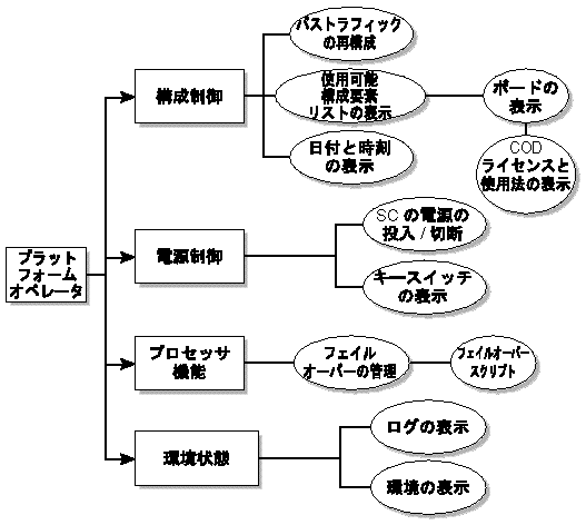 プラットフォームオペレータグループの特権の概要図。