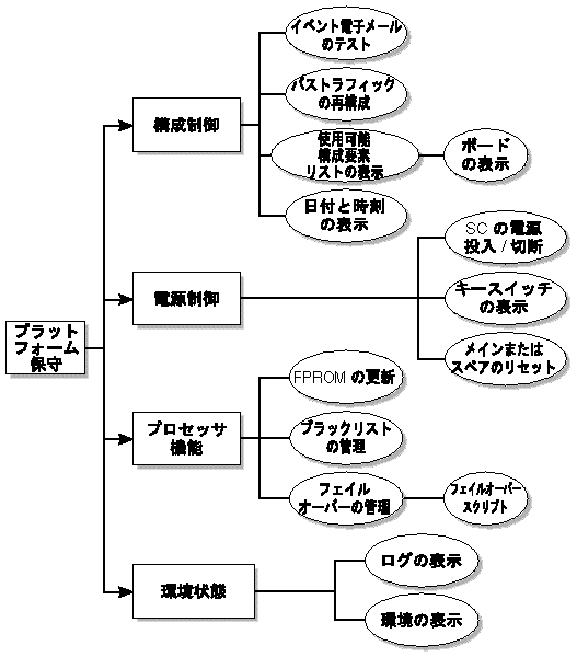 プラットフォーム保守グループの特権の概要図。