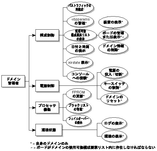 ドメイン管理者グループの特権の概要図。