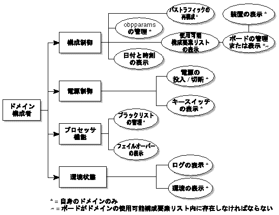 ドメイン構成者グループの特権の概要図。