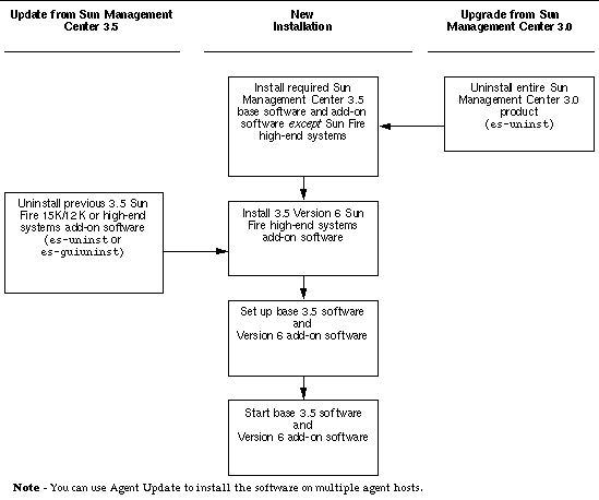 Flow chart showing high-level details of installation process.