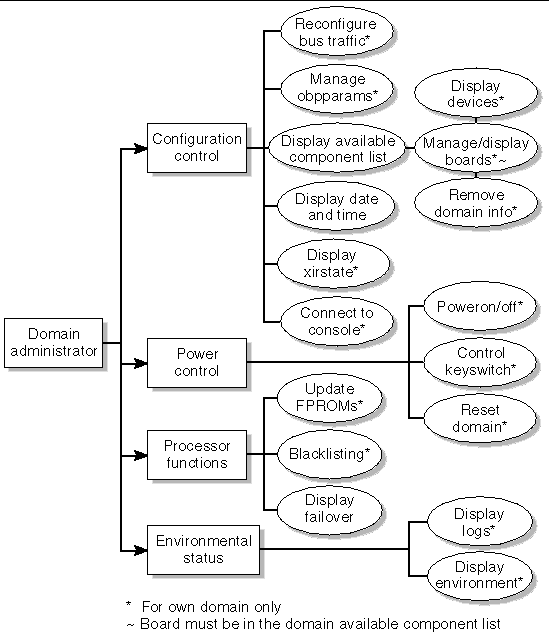 Figure outlining the domain administrator group's privileges.  