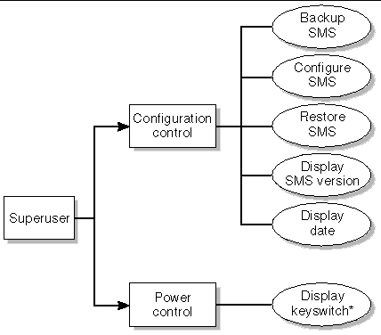 Figure outlining superuser privileges.  