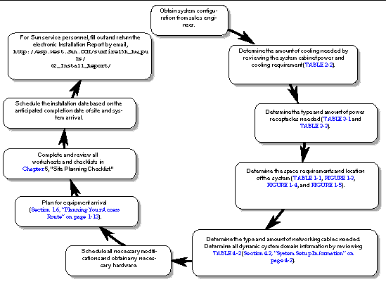 Diagram showing the site preparation process.