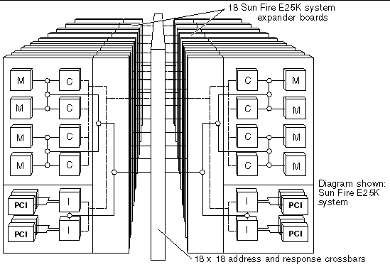 Diagram showing the CPU/Memory boards and I/O boards connecting to the expander boards.