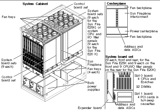 Figure showing the location of all major Sun Fire 15K/12K systems components.