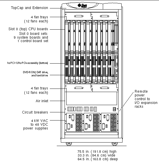 Figure showing all major components in the Sun Fire 15K/12K systems cabinet.
