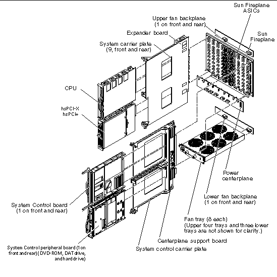 Exploded figure showing the CPU/Memory and I/O boards, the System Control and System Control peripheral boards.