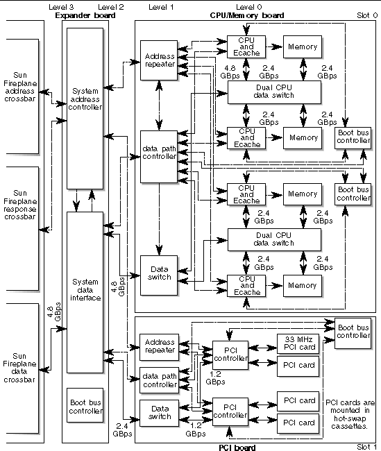 Block diagram showing an example board set composed of the CPU/Memory board, a PCI board, an expander board, and a Sun Fireplane address crossbars.