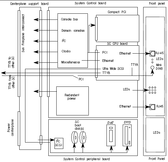 Figure showing the System Controller Board layout.
