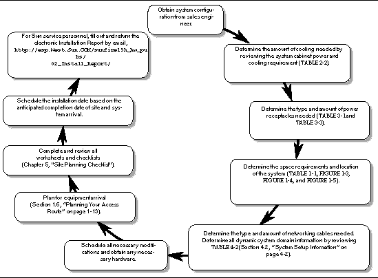 Diagram showing the site preparation process.