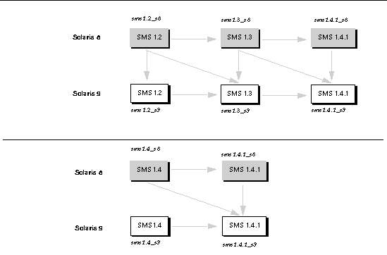 Figure depicting SMS upgrade paths. 