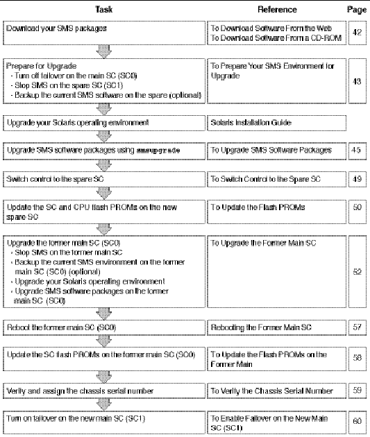 Diagram listing procedures to follow for a Type 2 upgrade, as described in the following sections. 